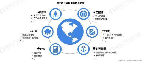 2019年現代農業(yè)創(chuàng)投報告 物聯網技術驅動農業(yè)數字化革命