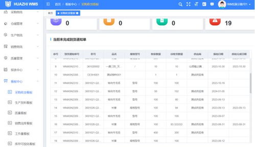 打造廠域智能物流倉儲平臺 huazhi wms 看板模塊解讀